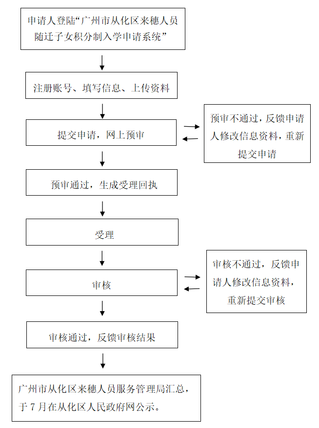 2022年<a href='http://m.zyglove.cn/guangzhoushi/' target='_blank'><u>廣州</u></a>從化區(qū)積分入學申請流程