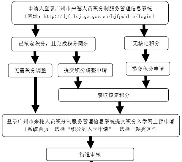 廣州2022越秀區(qū)隨遷子女保障性入學申請入口