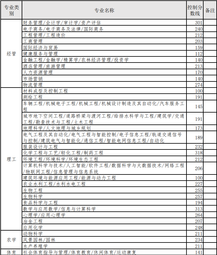 2022河北省專升本錄取結(jié)果查詢時(shí)間（附入口）