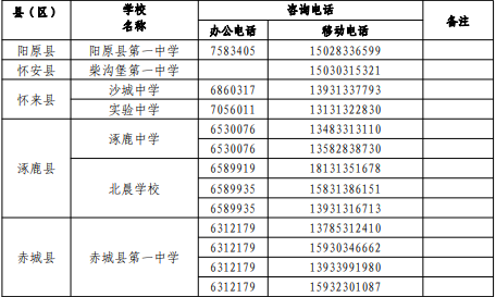 2022年張家口中考志愿填報(bào)及錄取咨詢電話匯總