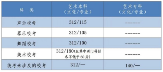 2022河北省高考分?jǐn)?shù)線出了嗎？