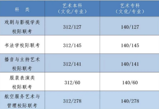 2022秦皇島高考藝術(shù)類錄取控制分?jǐn)?shù)線是多少？