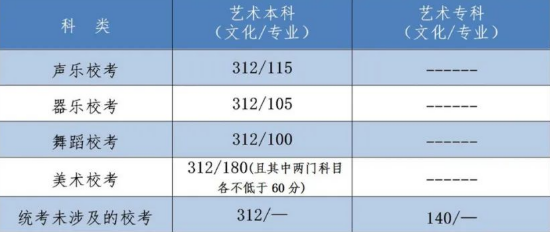 2022秦皇島高考藝術(shù)類錄取控制分?jǐn)?shù)線是多少？