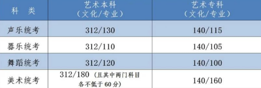 2022<a href='http://m.zyglove.cn/qinhuangdaoshi/' target='_blank'><u>秦皇島</u></a>高考藝術(shù)類錄取控制分?jǐn)?shù)線是多少？