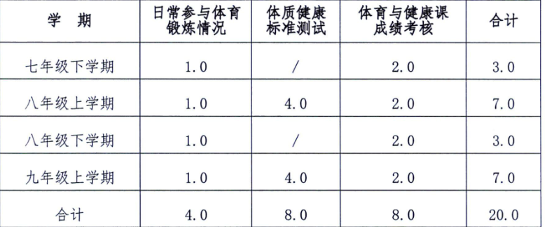 河北<a href='http://m.zyglove.cn/qinhuangdaoshi/' target='_blank'><u>秦皇島</u></a>中考體育過程性考核包含哪些內(nèi)容？怎么評分？