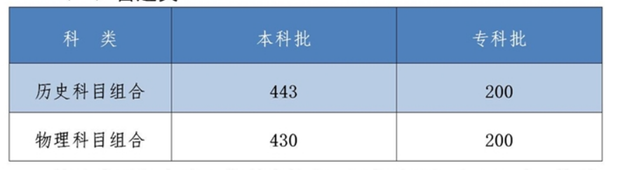 2022年河北省高考分?jǐn)?shù)線一覽