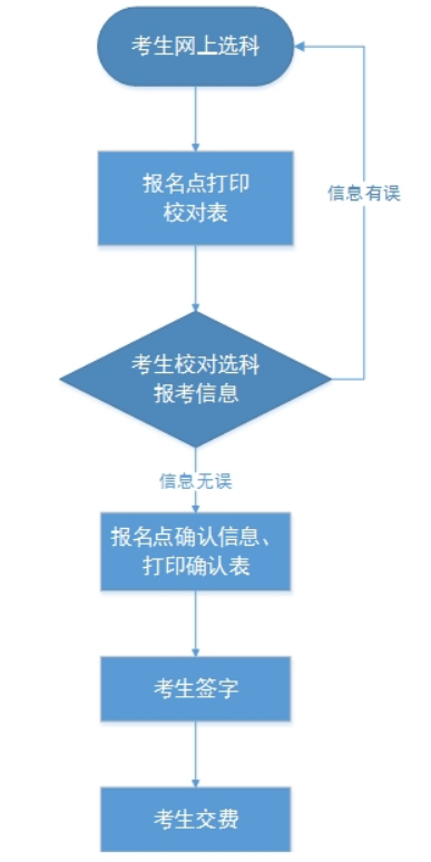 2022河北高考選科報名流程（附圖解）