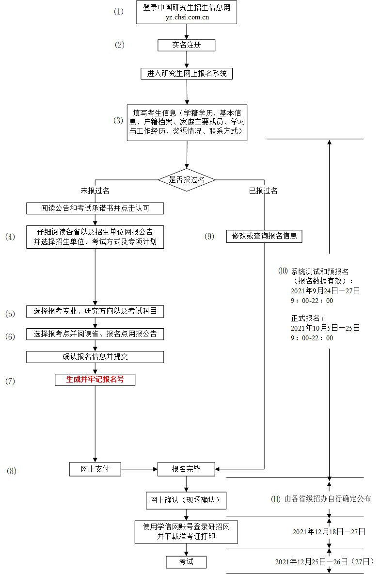 2022考研網(wǎng)上報名流程圖一覽